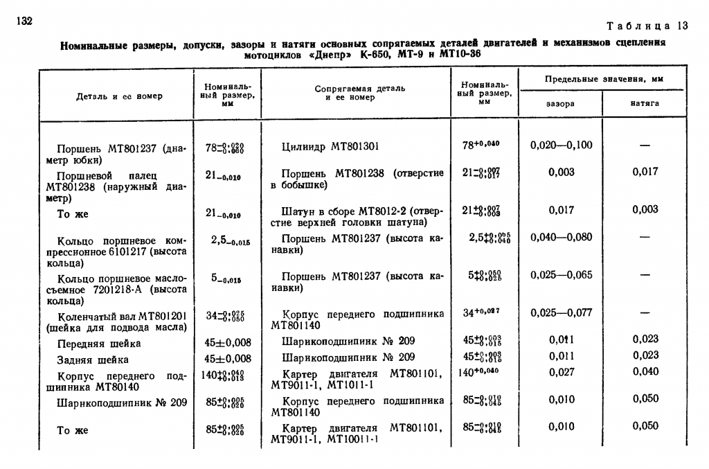 Зазоры мотоцикла урал. Зазор клапанов мотоцикл Урал. Диаметр шатунных шеек мотоцикла Днепр 11. Зазор клапанов Днепр мт10. Диаметр шатунных шеек мотоцикла Днепр.